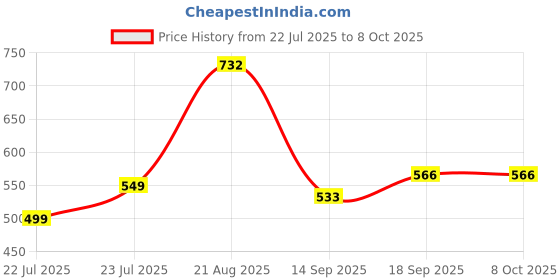 ajio.com arrabi Cotton Blend Diwan Set arrabi Price History Graph from 22 Jul 2025 to 8 Oct 2025