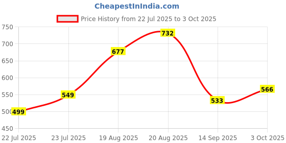 ajio.com arrabi Cotton Blend Diwan Set arrabi Price History Graph from 22 Jul 2025 to 3 Oct 2025
