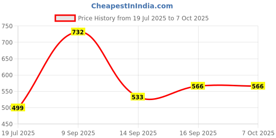 ajio.com arrabi Cotton Blend Diwan Set arrabi Price History Graph from 19 Jul 2025 to 6 Oct 2025