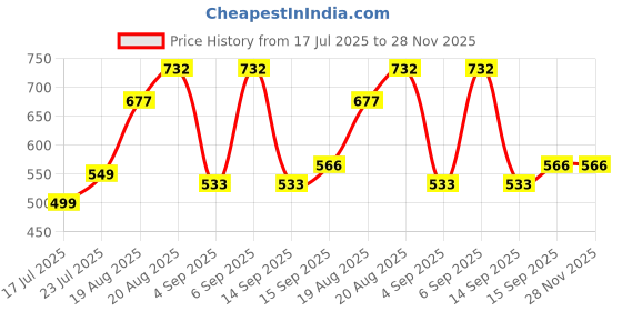 ajio.com arrabi Cotton Blend Diwan Set arrabi Price History Graph from 17 Jul 2025 to 28 Nov 2025
