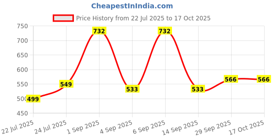 ajio.com arrabi Cotton Blend Diwan Set arrabi Price History Graph from 22 Jul 2025 to 15 Oct 2025