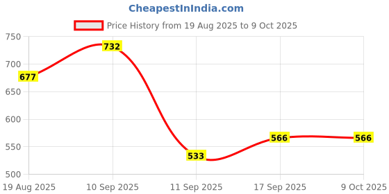 ajio.com arrabi Cotton Blend Diwan Set arrabi Price History Graph from 19 Aug 2025 to 9 Oct 2025