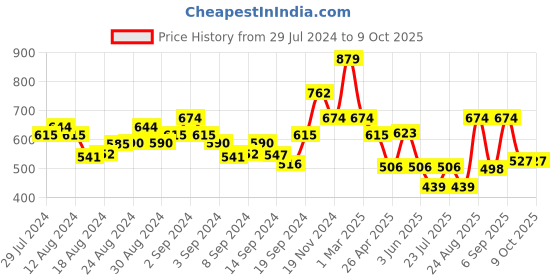 ajio.com arrabi Cotton Blend Double Size Fitted Bedsheet with 2 Pillow Cover arrabi Price History Graph from 29 Jul 2024 to 9 Oct 2025