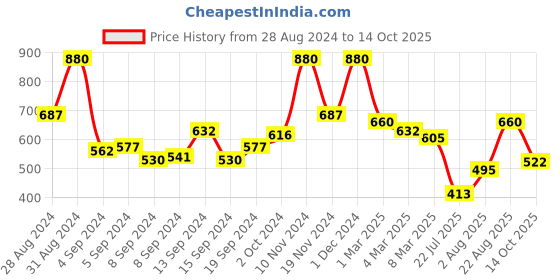ajio.com arrabi Cotton Blend Double Size Fitted Bedsheet with 2 Pillow Cover arrabi Price History Graph from 28 Aug 2024 to 14 Oct 2025