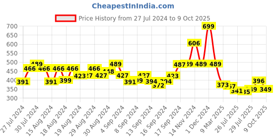 ajio.com arrabi Cotton Blend Single Fitted Bedsheet with 1 Pillow Cover arrabi Price History Graph from 27 Jul 2024 to 9 Oct 2025