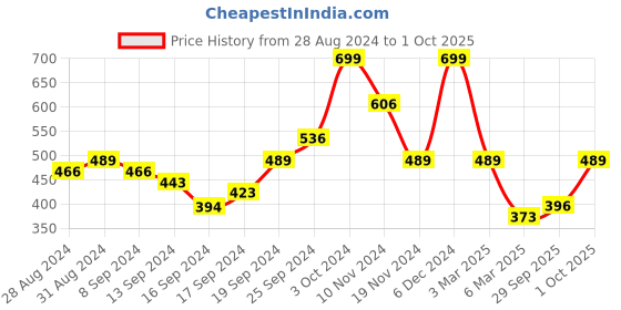 ajio.com arrabi Cotton Blend Single Fitted Bedsheet with 1 Pillow Cover arrabi Price History Graph from 28 Aug 2024 to 1 Oct 2025