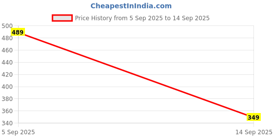 ajio.com arrabi Cotton Blend Single Size Bedsheet with 1 Pillow Cover arrabi Price History Graph from 5 Sep 2025 to 14 Sep 2025