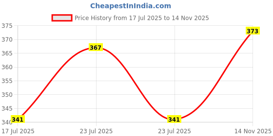 ajio.com arrabi Cotton Blend Single Size Bedsheet with 1 Pillow Cover arrabi Price History Graph from 17 Jul 2025 to 14 Nov 2025