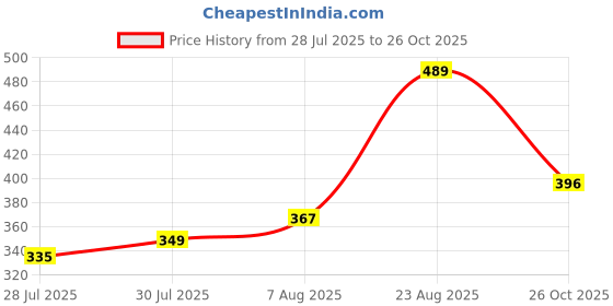 ajio.com arrabi Cotton Blend Single Size Bedsheet with 1 Pillow Cover arrabi Price History Graph from 28 Jul 2025 to 26 Oct 2025