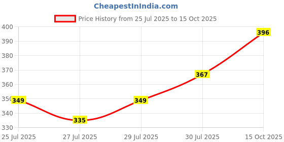 ajio.com arrabi Cotton Blend Single Size Bedsheet with 1 Pillow Cover arrabi Price History Graph from 25 Jul 2025 to 15 Oct 2025
