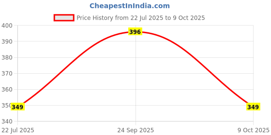 ajio.com arrabi Cotton Blend Single Size Bedsheet with 1 Pillow Cover arrabi Price History Graph from 22 Jul 2025 to 9 Oct 2025