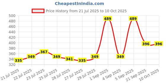 ajio.com arrabi Cotton Blend Single Size Bedsheet with 1 Pillow Cover arrabi Price History Graph from 21 Jul 2025 to 9 Oct 2025