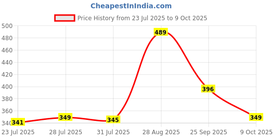 ajio.com arrabi Cotton Blend Single Size Bedsheet with 1 Pillow Cover arrabi Price History Graph from 23 Jul 2025 to 9 Oct 2025