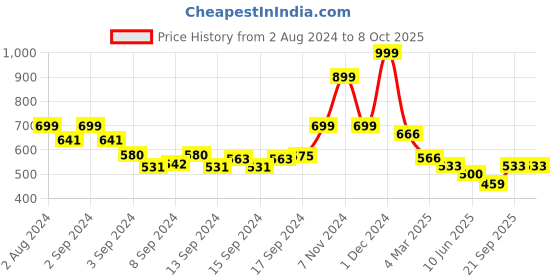 ajio.com arrabi Double Size Bedsheet with Pillow Covers arrabi Price History Graph from 2 Aug 2024 to 8 Oct 2025