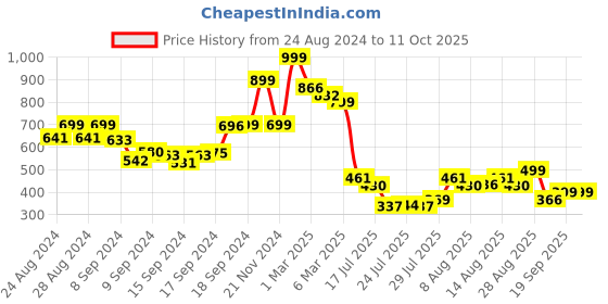 ajio.com arrabi Double Size Bedsheet with Pillow Covers arrabi Price History Graph from 24 Aug 2024 to 11 Oct 2025