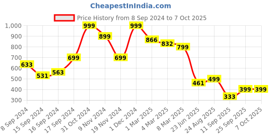 ajio.com arrabi Double Size Bedsheet with Pillow Covers arrabi Price History Graph from 8 Sep 2024 to 6 Oct 2025