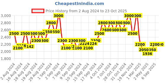 ajio.com arrabi Embellished Burqa with Scarf arrabi Price History Graph from 2 Aug 2024 to 22 Oct 2025