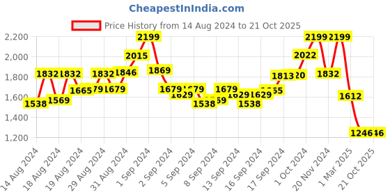 ajio.com arrabi Embellished Burqa with Scarf arrabi Price History Graph from 14 Aug 2024 to 21 Oct 2025