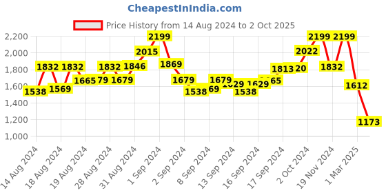 ajio.com arrabi Embellished Burqa with Scarf arrabi Price History Graph from 14 Aug 2024 to 2 Oct 2025