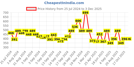 ajio.com arrabi Floral Fitted Single Bedsheet with 1 Pillow Cover arrabi Price History Graph from 25 Jul 2024 to 3 Dec 2025