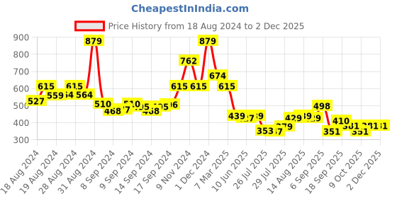 ajio.com arrabi Floral Print Cotton Blend Double Bedsheet with 2 Pillow Covers arrabi Price History Graph from 18 Aug 2024 to 1 Dec 2025