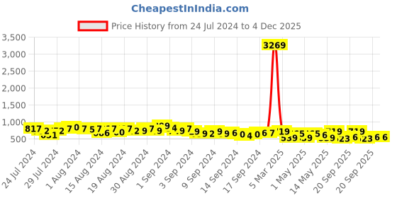 ajio.com arrabi Floral Print Cotton Diwan Set arrabi Price History Graph from 24 Jul 2024 to 3 Dec 2025