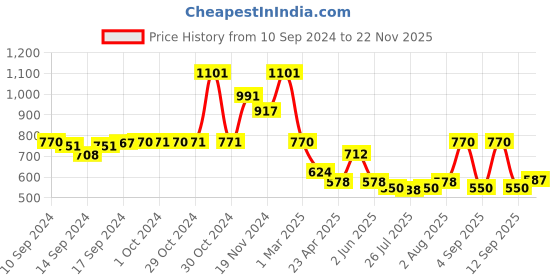 ajio.com arrabi Floral Print Diwan Set arrabi Price History Graph from 10 Sep 2024 to 22 Nov 2025