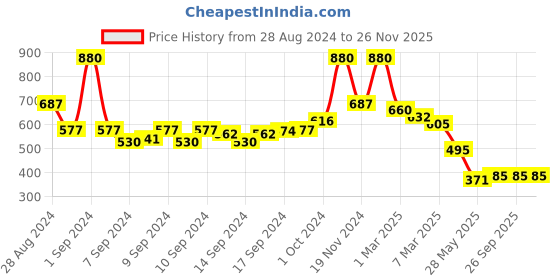 ajio.com arrabi Floral Print Double Bedsheet with 2 Pillow Covers arrabi Price History Graph from 28 Aug 2024 to 26 Nov 2025