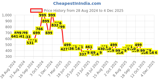 ajio.com arrabi Floral Print Double Bedsheet with 2 Pillow Covers arrabi Price History Graph from 28 Aug 2024 to 4 Dec 2025