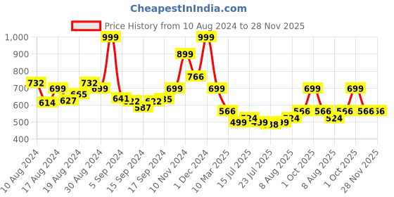 ajio.com arrabi Floral Print Double Bedsheet with Pillow Covers arrabi Price History Graph from 10 Aug 2024 to 27 Nov 2025