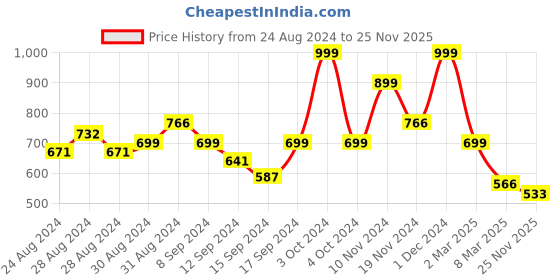 ajio.com arrabi Floral Print Double Bedsheet with Pillow Covers arrabi Price History Graph from 24 Aug 2024 to 25 Nov 2025