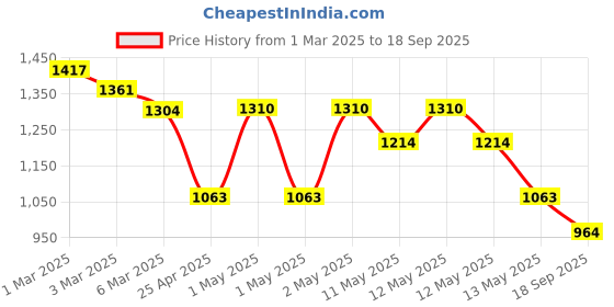 ajio.com arrabi Floral Print Double Comforter arrabi Price History Graph from 1 Mar 2025 to 18 Sep 2025