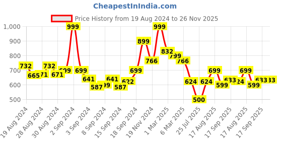 ajio.com arrabi Floral Print Double King Size Bedsheet with Pillow Covers arrabi Price History Graph from 19 Aug 2024 to 26 Nov 2025