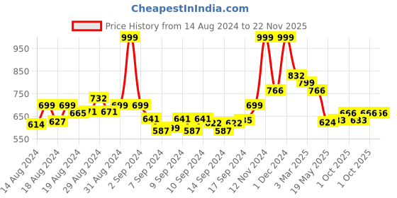 ajio.com arrabi Floral Print Double King Size Fitted Bedsheet arrabi Price History Graph from 14 Aug 2024 to 22 Nov 2025