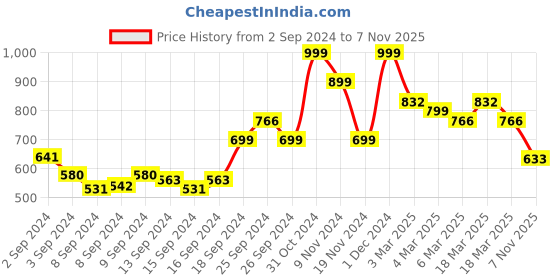 ajio.com arrabi Floral Print Double Size Bedsheet with Pillow Covers arrabi Price History Graph from 2 Sep 2024 to 7 Nov 2025