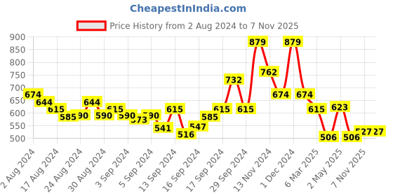 ajio.com arrabi Floral Print Fitted Double Bedsheet with Pillow Covers arrabi Price History Graph from 2 Aug 2024 to 7 Nov 2025