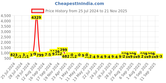 ajio.com arrabi Floral Print Handcrafted Stoneware Tea Cups arrabi Price History Graph from 25 Jul 2024 to 21 Nov 2025