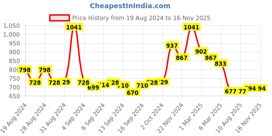 ajio.com arrabi Floral Print King Size Bedsheet Set arrabi Price History Graph from 19 Aug 2024 to 14 Nov 2025