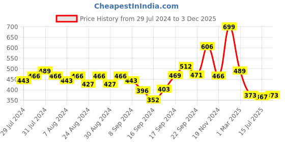 ajio.com arrabi Floral Print Single Bedsheet with Pillow Cover arrabi Price History Graph from 29 Jul 2024 to 3 Dec 2025
