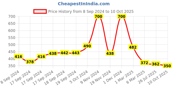 ajio.com arrabi Floral Print Single Size Bedsheet with Pillow Cover arrabi Price History Graph from 8 Sep 2024 to 10 Oct 2025