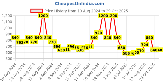 ajio.com arrabi Floral Print Super King Size Bedsheet with Pillow Covers arrabi Price History Graph from 19 Aug 2024 to 29 Oct 2025
