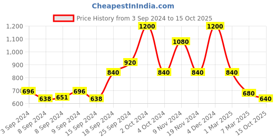 ajio.com arrabi Floral Print Super King Size Bedsheet with Pillow Covers arrabi Price History Graph from 3 Sep 2024 to 15 Oct 2025