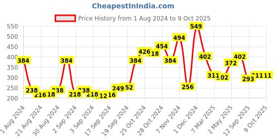 ajio.com arrabi Floral Printed Full Length Apron arrabi Price History Graph from 1 Aug 2024 to 9 Oct 2025