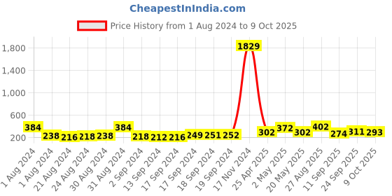 ajio.com arrabi Floral Printed Full Length Apron arrabi Price History Graph from 1 Aug 2024 to 9 Oct 2025