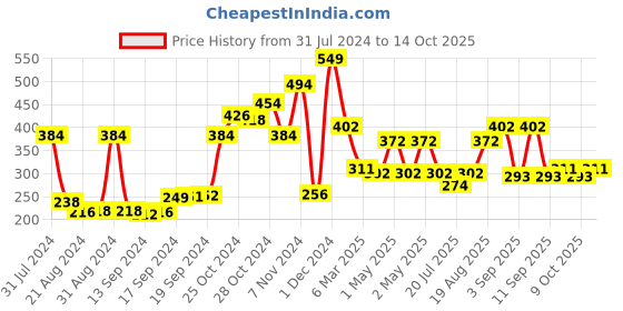ajio.com arrabi Floral Printed Full Length Apron arrabi Price History Graph from 31 Jul 2024 to 14 Oct 2025