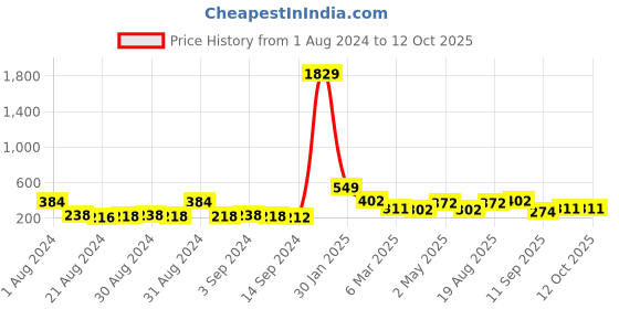 ajio.com arrabi Floral  Printed  Full Size Apron arrabi Price History Graph from 1 Aug 2024 to 12 Oct 2025