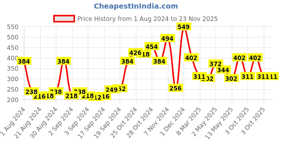 ajio.com arrabi Floral Printed Full Size Apron arrabi Price History Graph from 1 Aug 2024 to 23 Nov 2025
