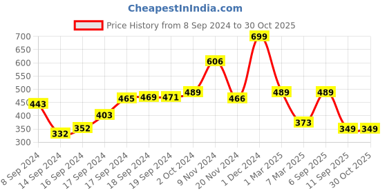 ajio.com arrabi Floral Printed Single Size Bedsheet arrabi Price History Graph from 8 Sep 2024 to 30 Oct 2025