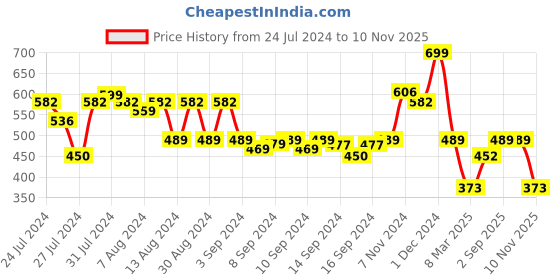 ajio.com arrabi Floral TC Cotton Blend 8 Seater Table Cover arrabi Price History Graph from 24 Jul 2024 to 10 Nov 2025