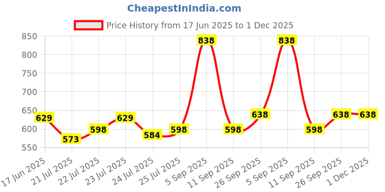 ajio.com arrabi Floral TC Cotton Blend Super King Size Bedsheet with 2 Pillow Covers arrabi Price History Graph from 17 Jun 2025 to 30 Nov 2025